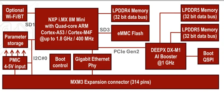 iMX8M Mini DX-M1 SOM block diagram iMX8M Mini DX-M1 SOM block diagram