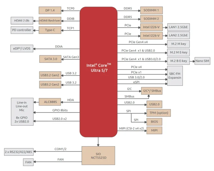 3.5 inch SBC block diagram with Intel Core Ultra 5 7 Meteor Lake CPU 3.5 inch SBC block diagram with Intel Core Ultra 5 7 Meteor Lake CPU