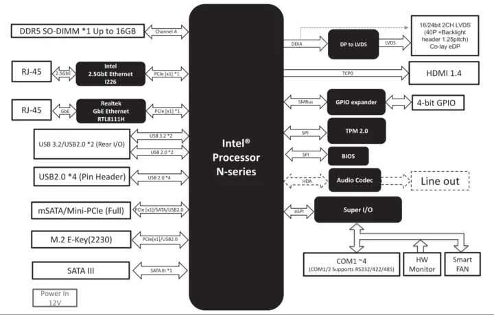 AAEON PICO-TWL4 block diagram AAEON PICO-TWL4 block diagram