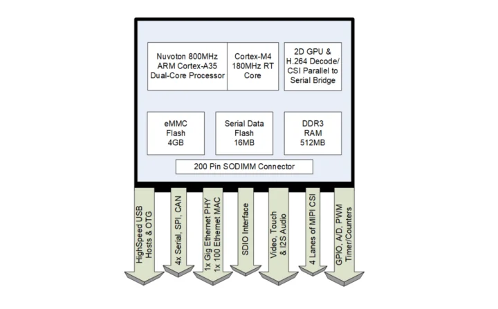 EMAC SoM-35D1F Block Diagram EMAC SoM-35D1F Block Diagram