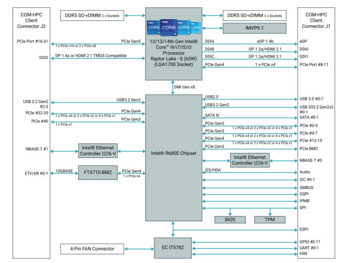 ESM-HRPL COM HPC Client Size C Module Block Diagram ESM-HRPL COM HPC Client Size C Module Block Diagram