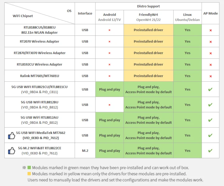 FriendlyELEC WiFI Modules support list FriendlyELEC WiFI Modules support list