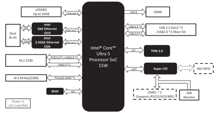 Intel Core Ultra 5 Processor Mini PC Block Diagram Intel Core Ultra 5 Processor Mini PC Block Diagram