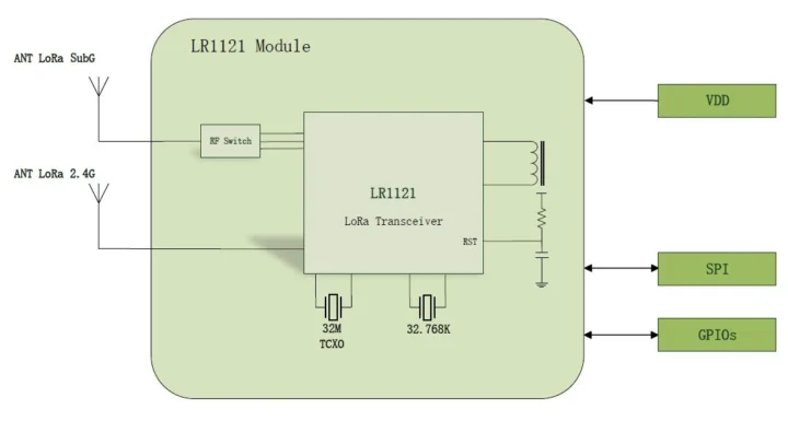 LoRa Transceiver module Block Diagram LoRa Transceiver module Block Diagram