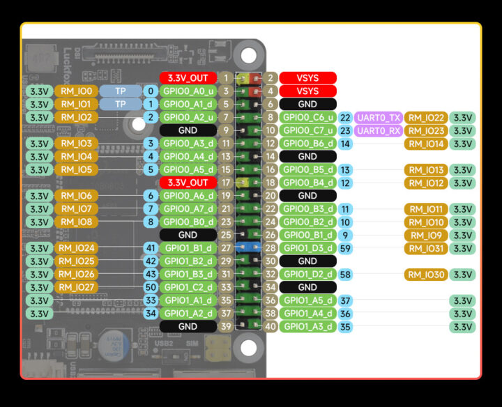 Rockchip RK3506B SBC Pinout Rockchip RK3506B SBC Pinout
