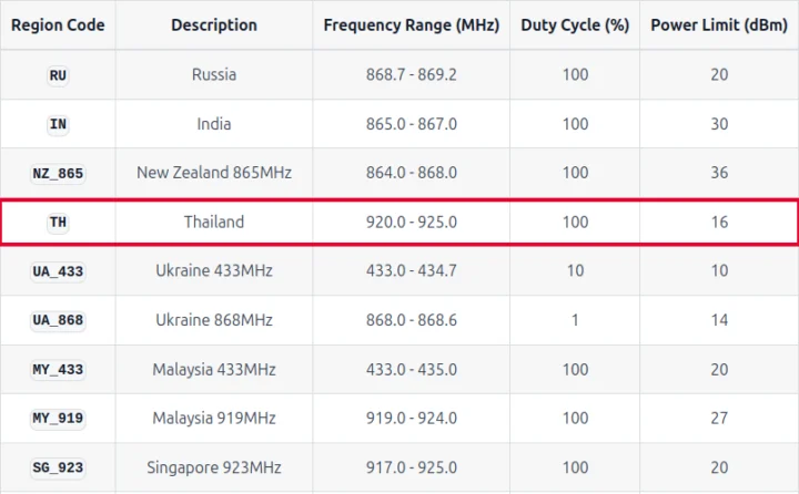 Meshtastic Thailand Duty Cycle Max Power
