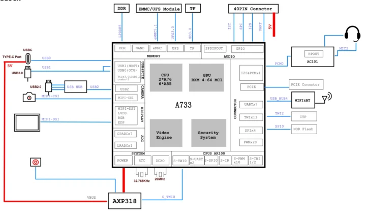 Radxa Cubie A7A block diagram