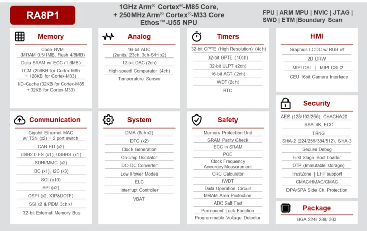 Renesas RA8P1 block diagram
