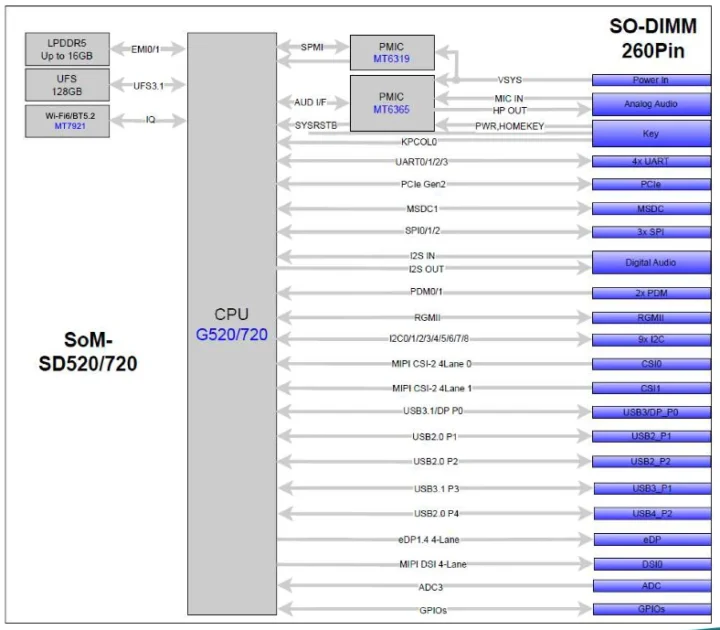 SOM-SD520/SD720 block diagram SOM-SD520/SD720 block diagram