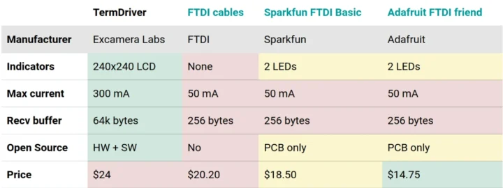 USB to serial boards comparison