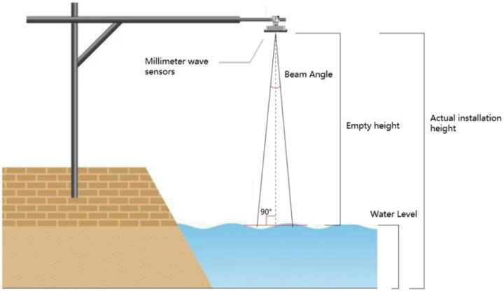 80GHz mmWave liquid level detection installation