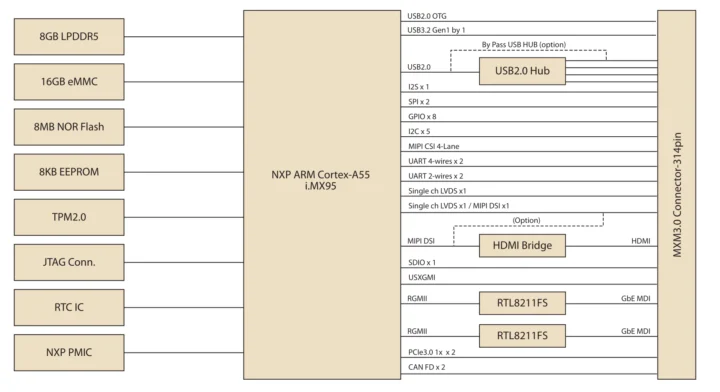Advantech AOM-5521 block diagram Advantech AOM-5521 block diagram