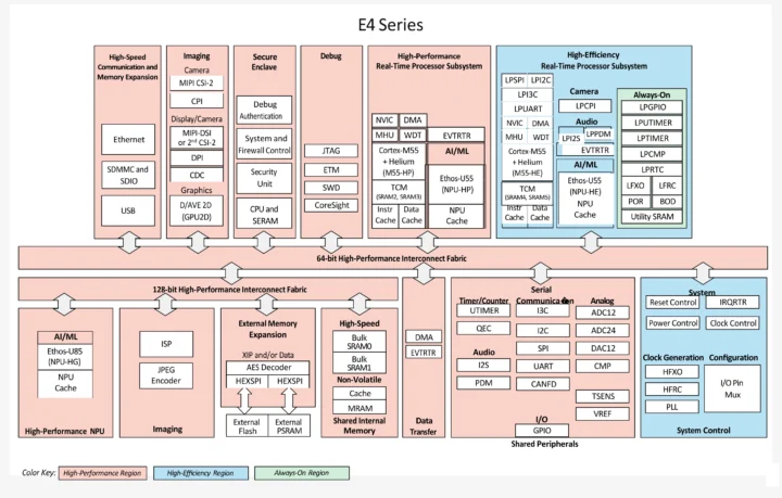 Alif E4 Series block diagram