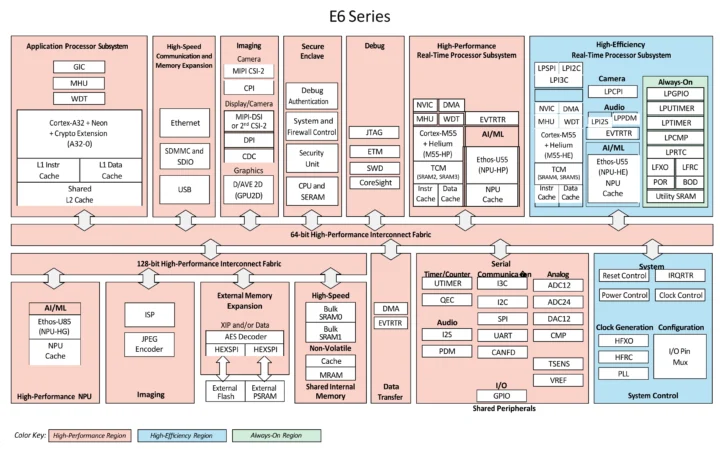 Alif E6 Series block diagram