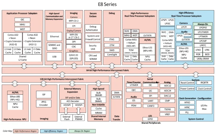 Alif E8 Series block diagram