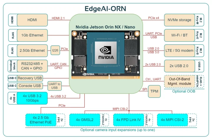 Compulab EdgeAI ORN block diagram
