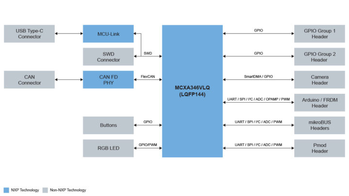 FRDM-MCXA346 development board Block Diagram FRDM-MCXA346 development board Block Diagram