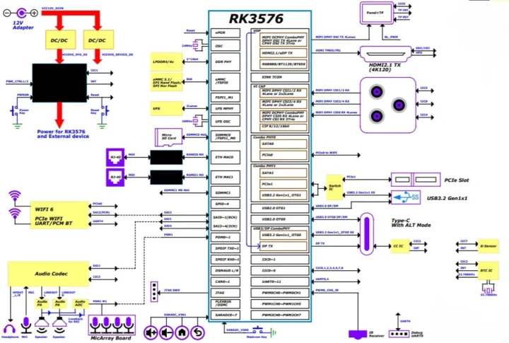 Geniatech XPI-3576 block diagram Geniatech XPI-3576 block diagram