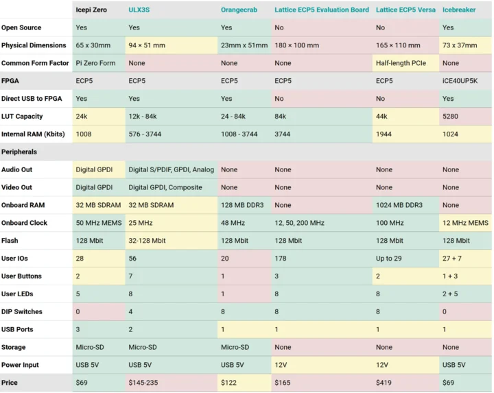Icepi Zero vs ULA3X vs OrangeCrab vs Lattice ECP5 Evaluation Board