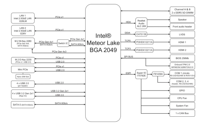 Intel Meteor Lake 3.5 inch SBC block diagram Intel Meteor Lake 3.5 inch SBC block diagram