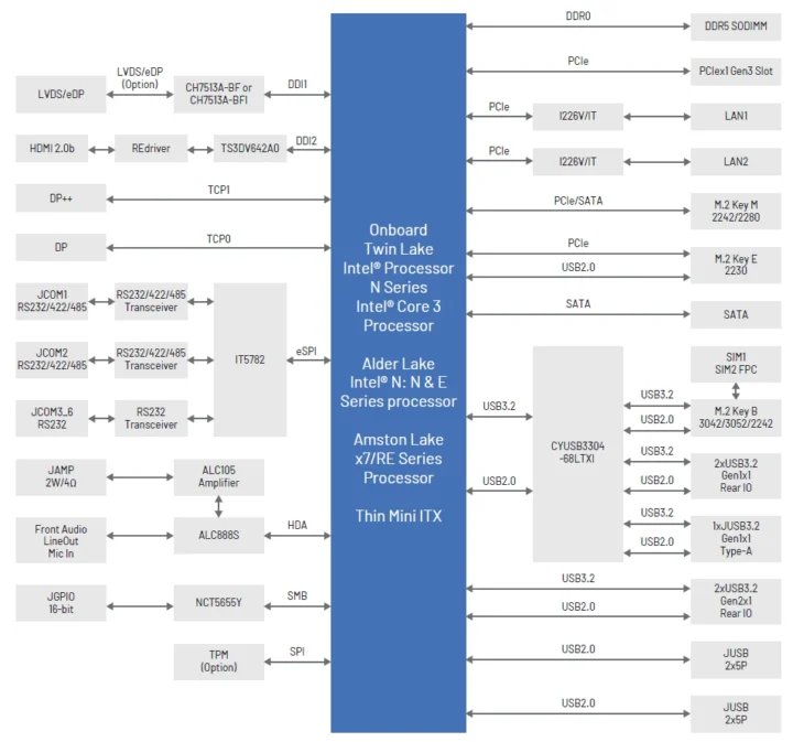Intel N150 N250 Core 3 355 thin mini-ITX motherboard block diagram Intel N150 N250 Core 3 355 thin mini-ITX motherboard block diagram
