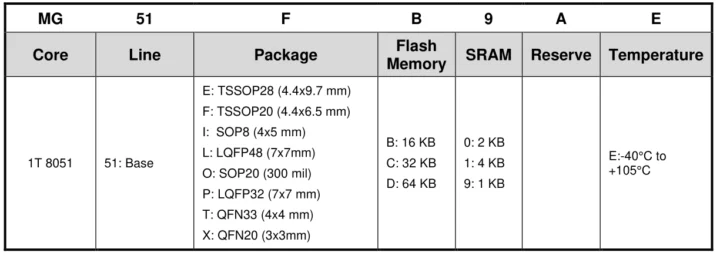 MG51 series naming rules MG51 series naming rules