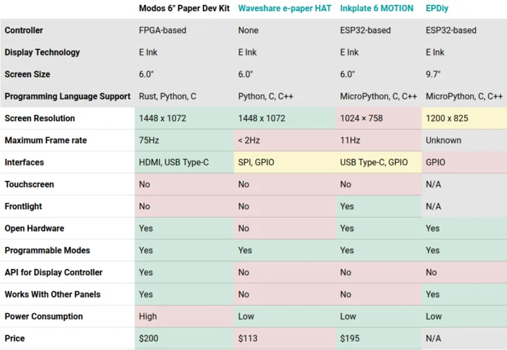 Modos 6 inch Paper Dev Kit vs Waveshare e Paper HAT vs Inkplate 6 MOTION vs EPDiy