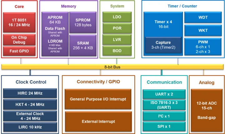 Nuvoton MG51 block diagram