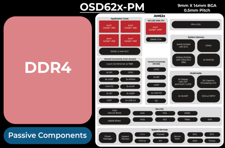 Octavo OSD62x-PM block diagram