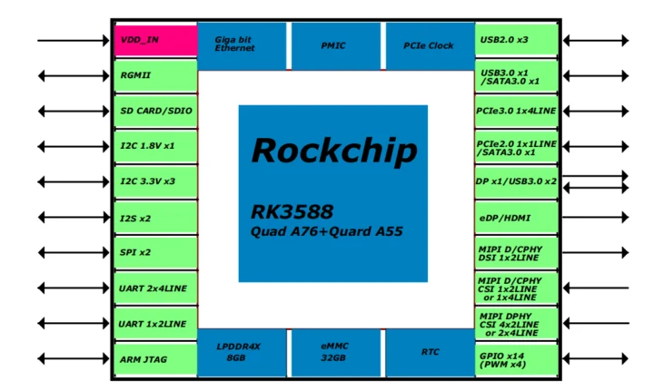 RK3588 AI Module7 Block Diagram RK3588 AI Module7 Block Diagram