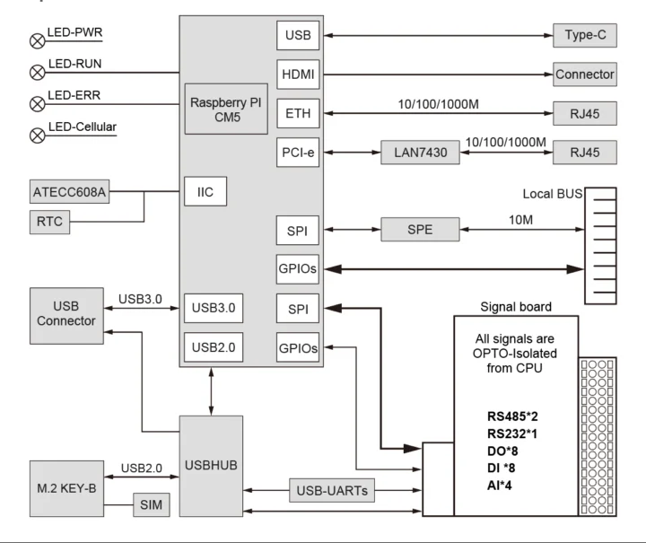 Raspberry Pi CM5 PLC Block Diagram Raspberry Pi CM5 PLC Block Diagram