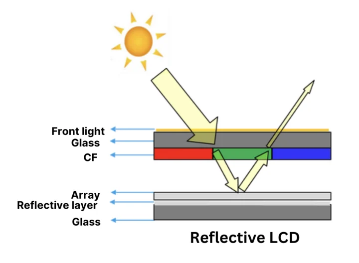 Reflective LCD principle