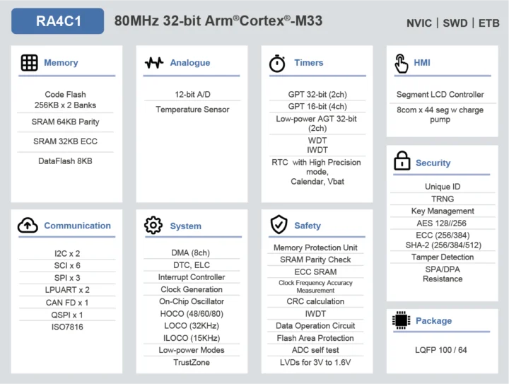 Renesas RA4C1 block diagram