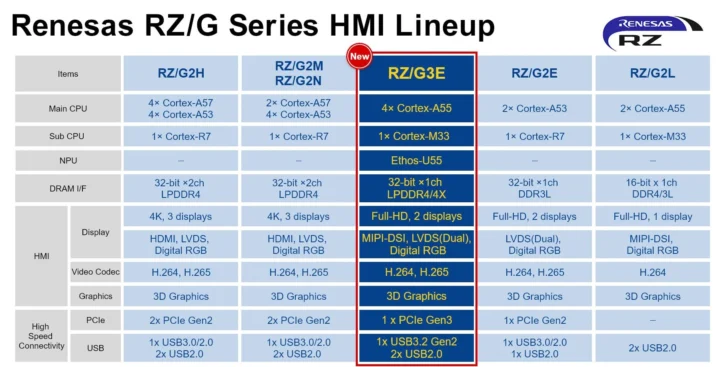 Renesas RZ/G series HMI lineup