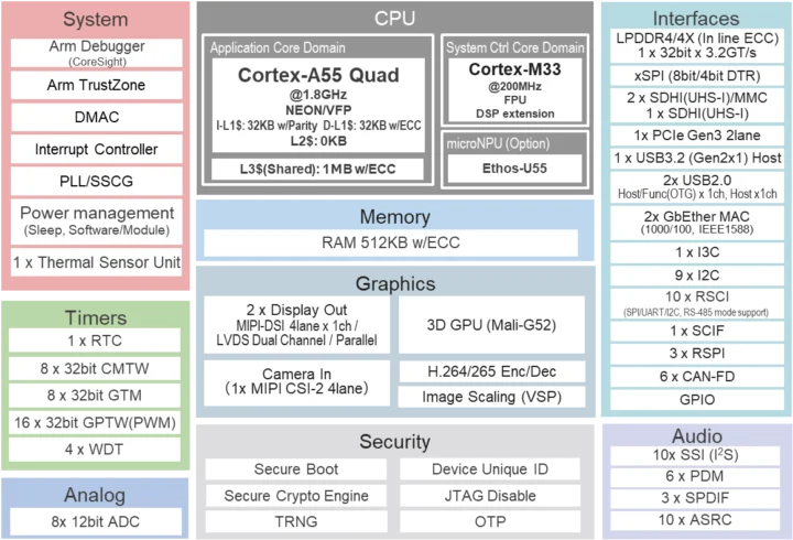 Renesas RZ/G3E Block Diagram