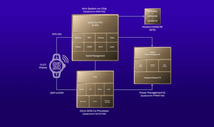 Snapdragon W5+ W5 Gen 2 smartwatch block diagram