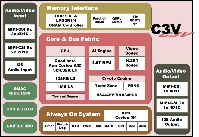 Sunplus C3V SoC Block diagram Sunplus C3V SoC Block diagram