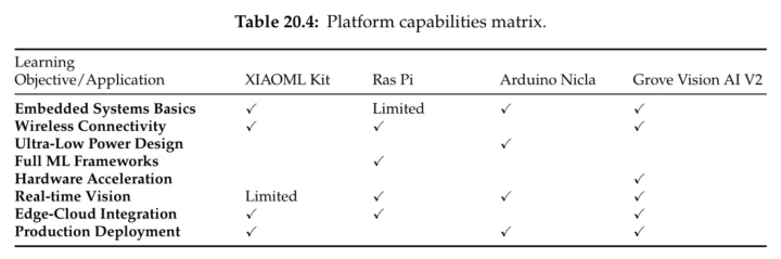 XIAOML Kit vs Raspberry Pi vs Arduino Nicla vs Grove Vision AI V2