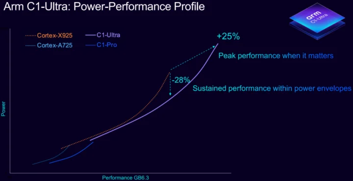 Arm C1-Ultra CPU power performance
