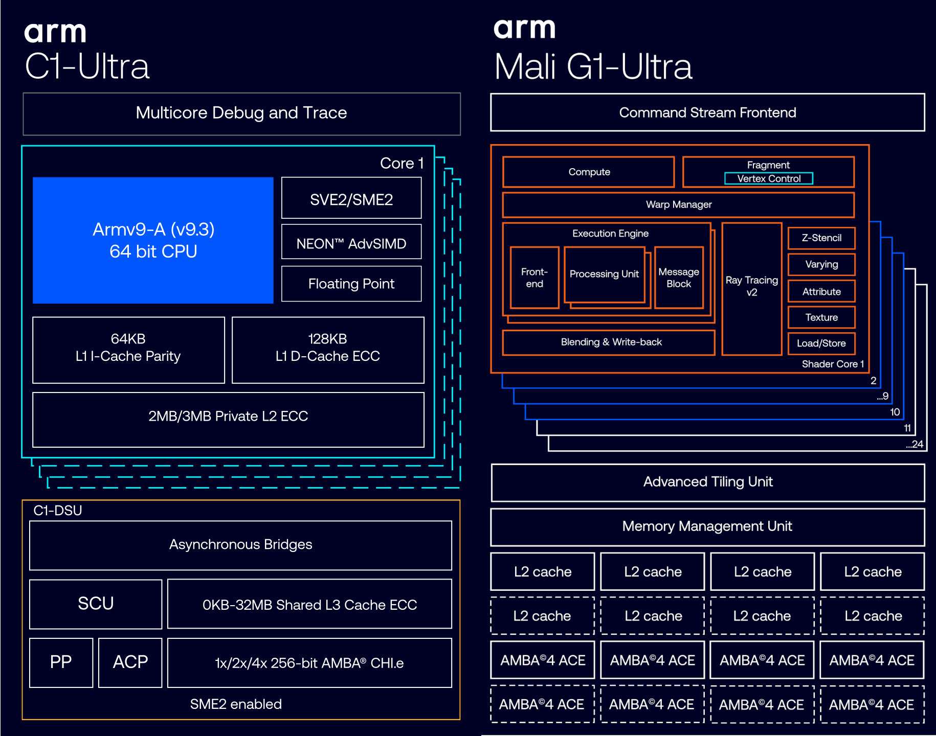 Arm Lumex C1 Ultra Mali G1 Ultra