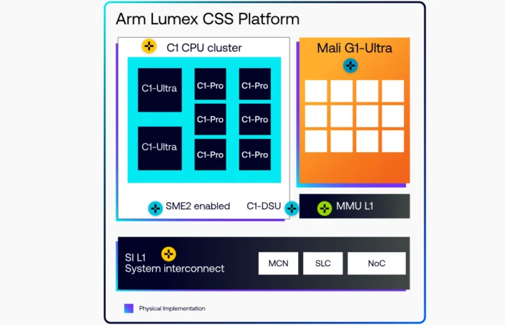 Arm Lumex CSS Platform diagram
