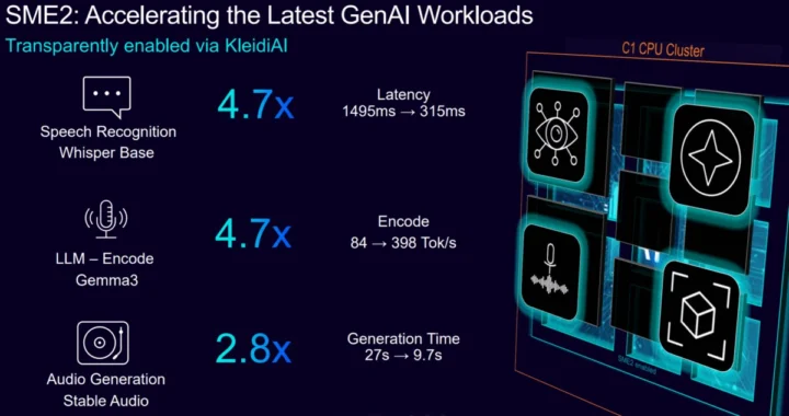 Arm SME2 Ai acceleration benchmarks