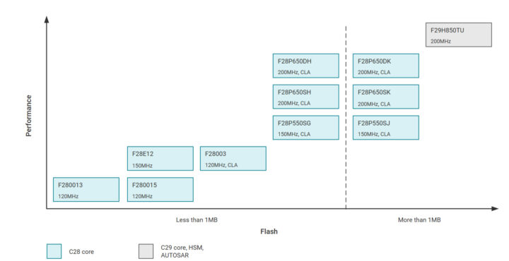 C2000 real time microcontrollers Industrial