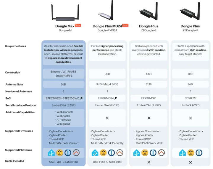 SONOFF Zigbee dongles
