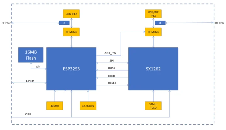 ESP32-S3 SX1262 LoRa WiFi BLE module block diagram ESP32-S3 SX1262 LoRa WiFi BLE module block diagram