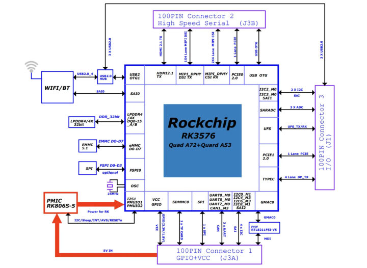 Radxa CM4 Block Diagram Radxa CM4 Block Diagram