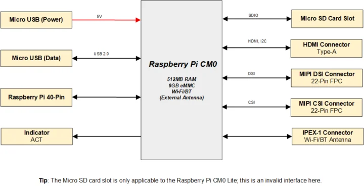 Raspberry Pi CM0 Block Diagram