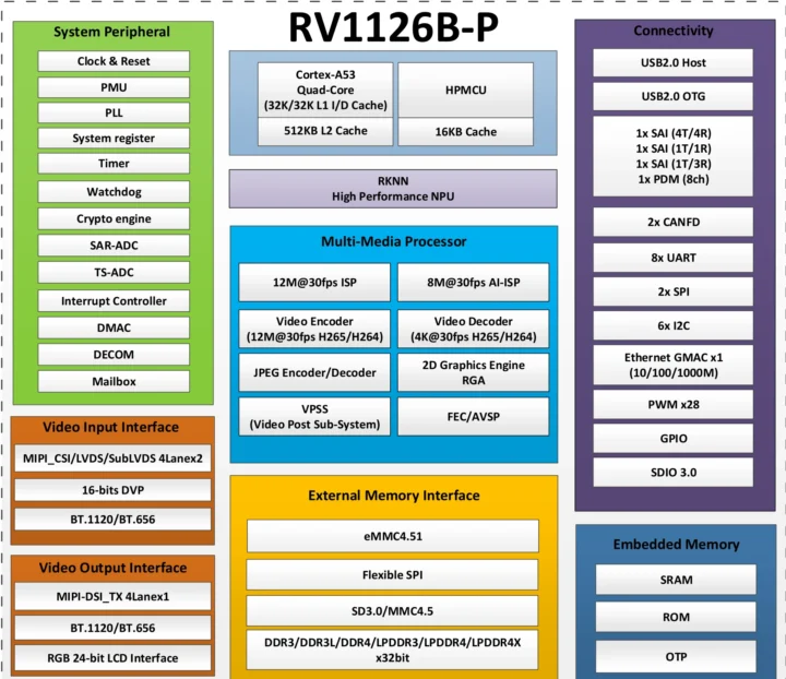 Rockchip RV1126B-P block diagram