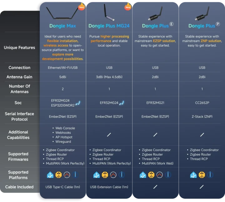 SONOFF Zigbee Dongle Comparision September 2025
