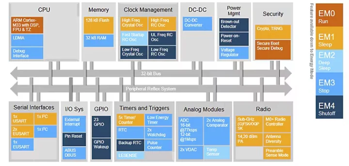 SiLabs FG23L block diagram